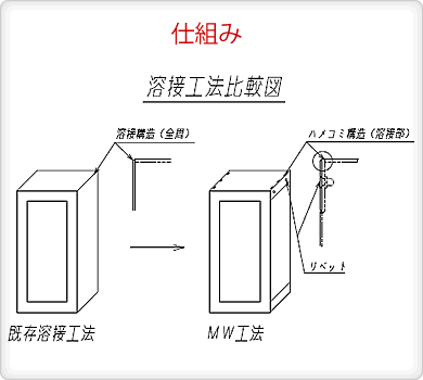 溶接工法比較図　:::　山形朝日株式会社
