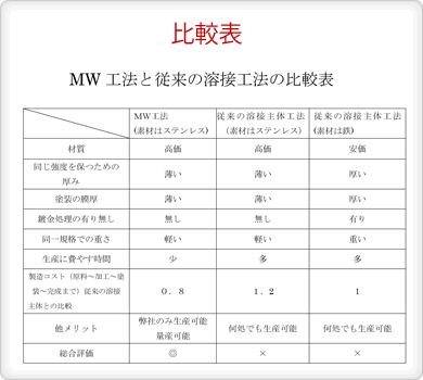 MW工法と従来の溶接工法の比較表　:::　山形朝日株式会社