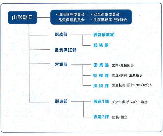 組織紹介 ｜ 山形朝日株式会社